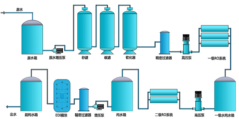 工業EDI超純水設備