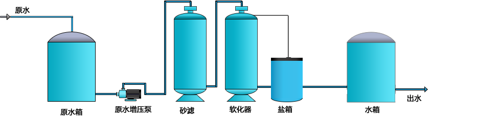 工業鍋爐軟化水設備